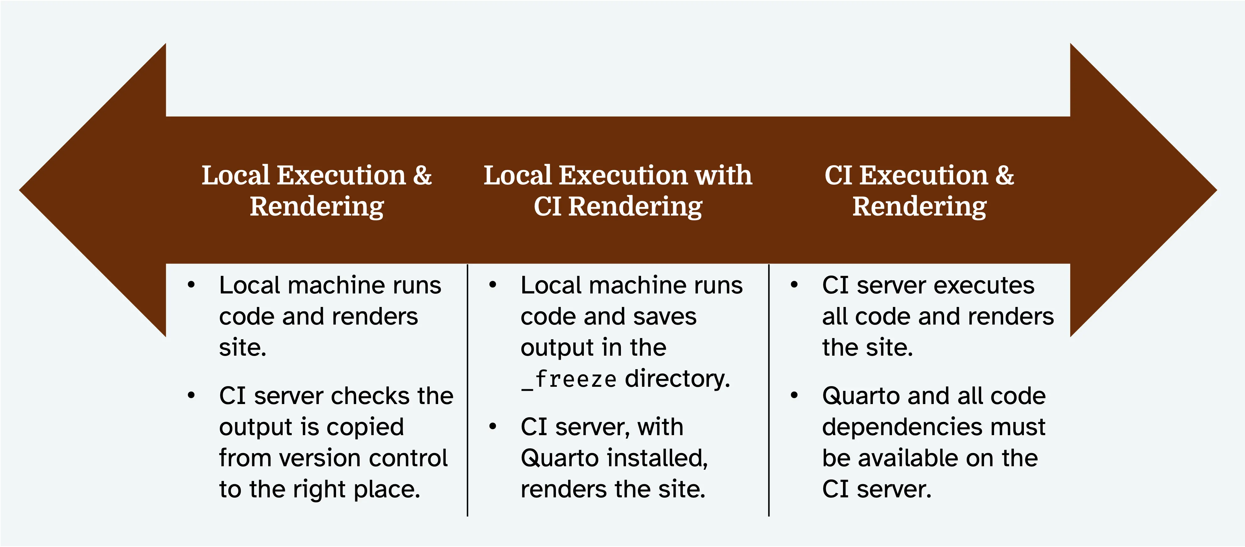 Graphic of continuous integration continuum with double sided arrow. On the very left is Local Execution & Rendering where the local machine runs code and renders the site and the C server checks the output is copied from version control to the right place. In the middle is Local Execution with CI Rendering where local machine runs code and saves output in the _freeze directory and the CI server with Quarto installed renders the site. The right is CI Execution and Rendering where the CI server executes all code and renders the site; Quarto and all code dependencies must be available on the CI server.