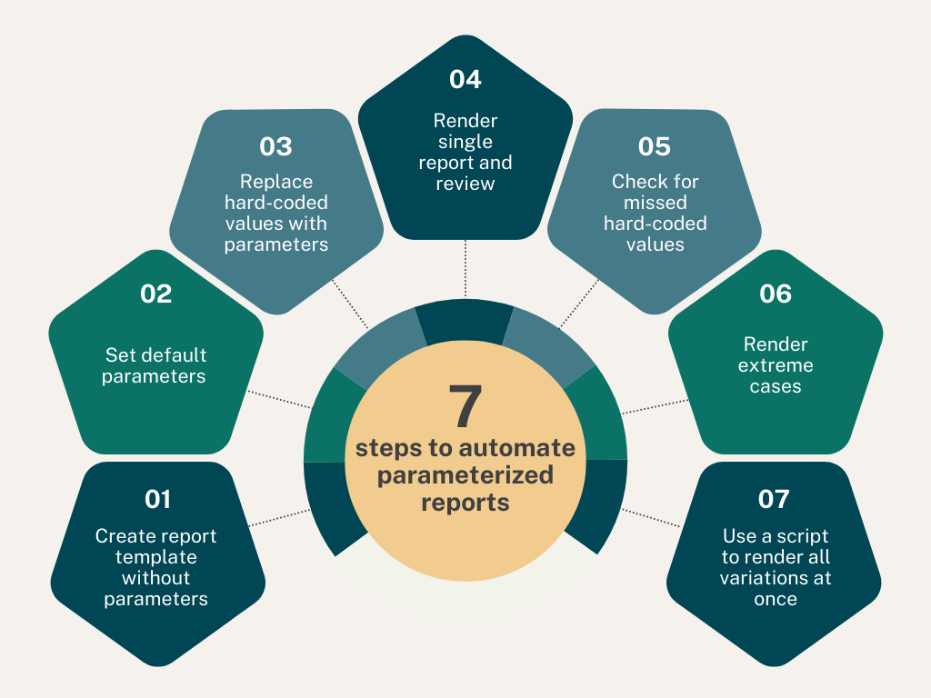 Diagram of 7 Steps to Automate Reports