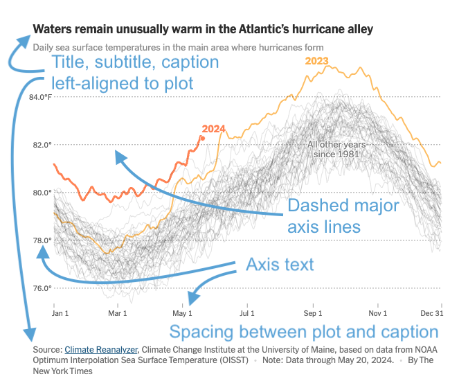 Marked up screenshot of a New York Times plot that was inspiration for the custom theme