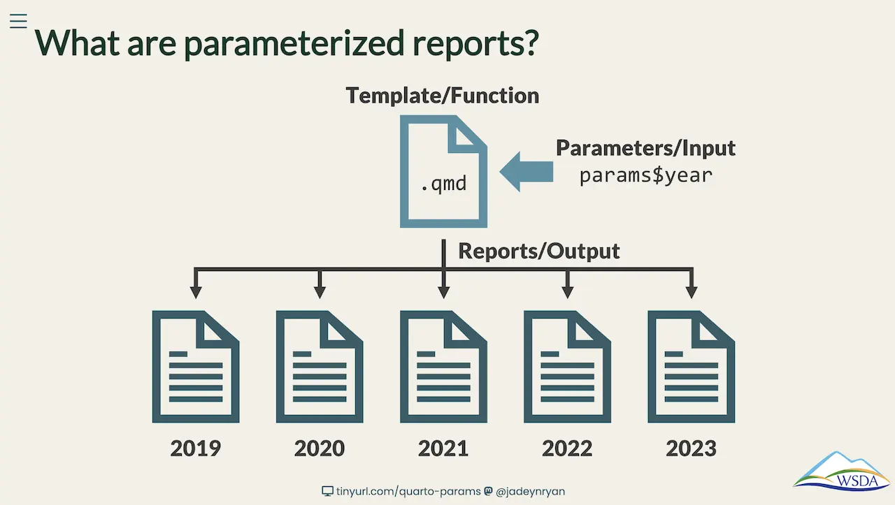A slide titled What are parameterized reports? with a diagram depicting a template report file as a function, parameters as the input, and five reports for different years as the output.
